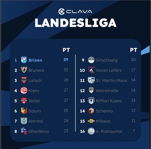 Prima metà di stagione in Landesliga giunge al termine